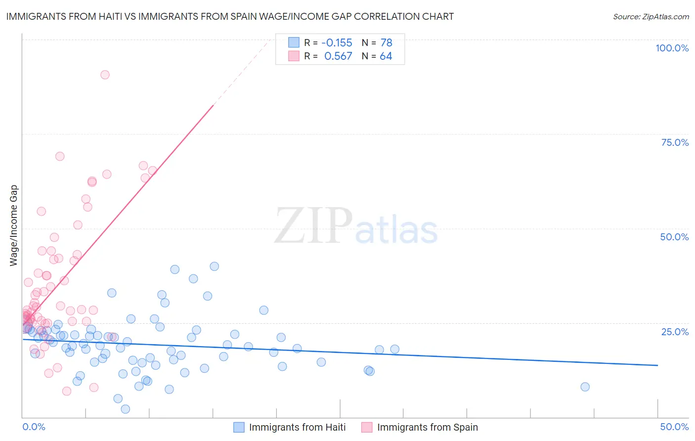 Immigrants from Haiti vs Immigrants from Spain Wage/Income Gap