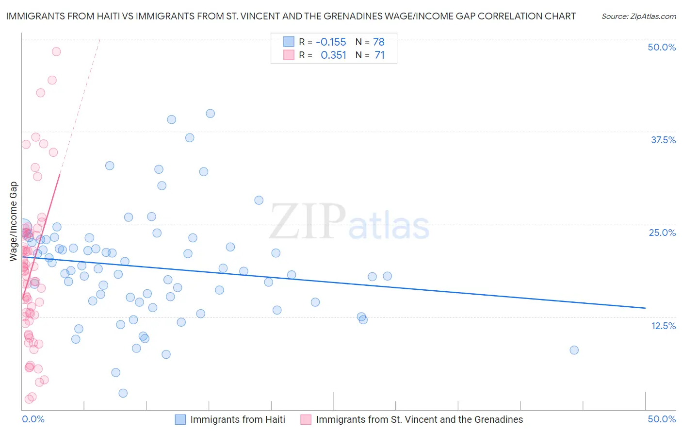 Immigrants from Haiti vs Immigrants from St. Vincent and the Grenadines Wage/Income Gap