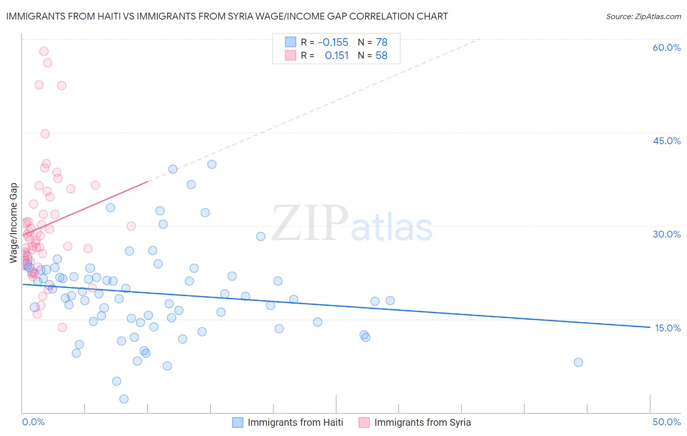 Immigrants from Haiti vs Immigrants from Syria Wage/Income Gap