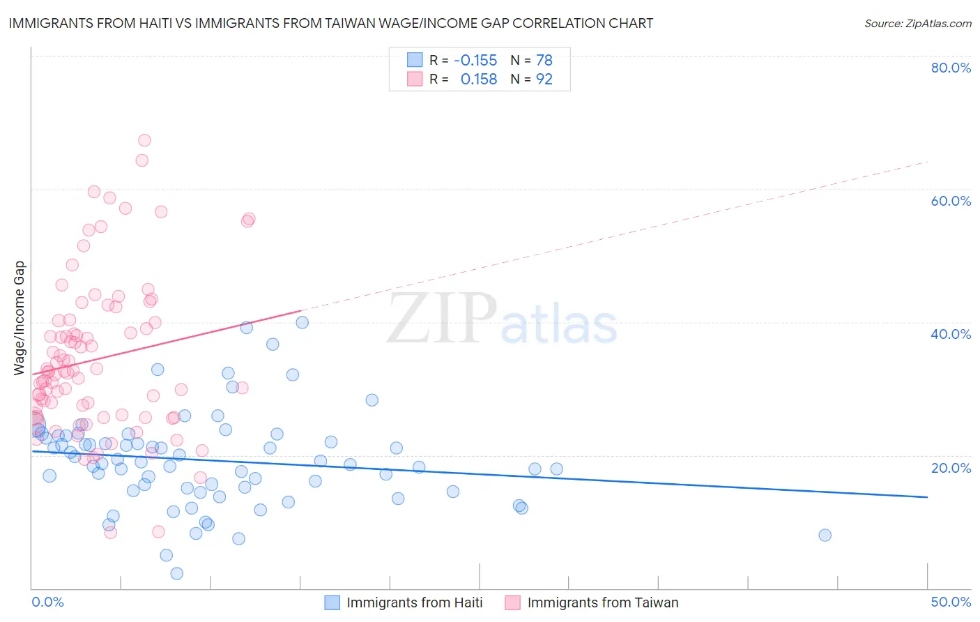 Immigrants from Haiti vs Immigrants from Taiwan Wage/Income Gap