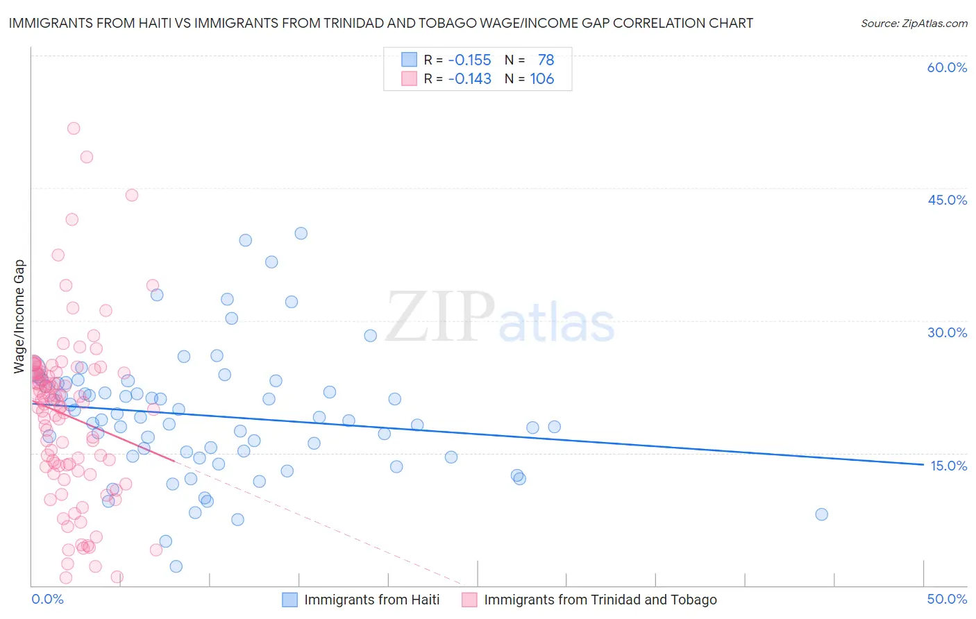 Immigrants from Haiti vs Immigrants from Trinidad and Tobago Wage/Income Gap