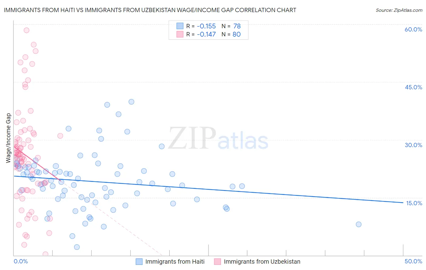 Immigrants from Haiti vs Immigrants from Uzbekistan Wage/Income Gap