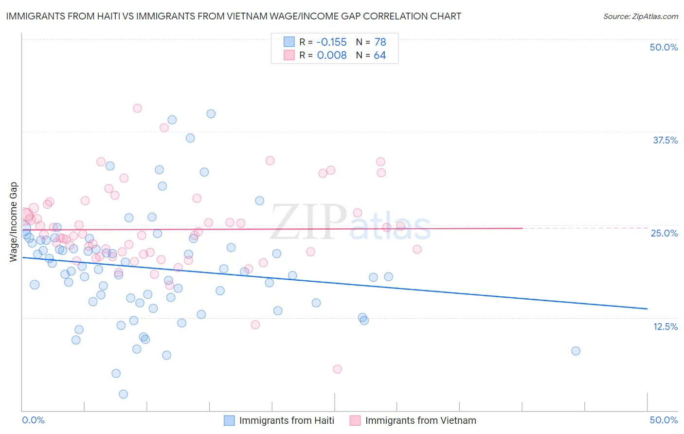 Immigrants from Haiti vs Immigrants from Vietnam Wage/Income Gap