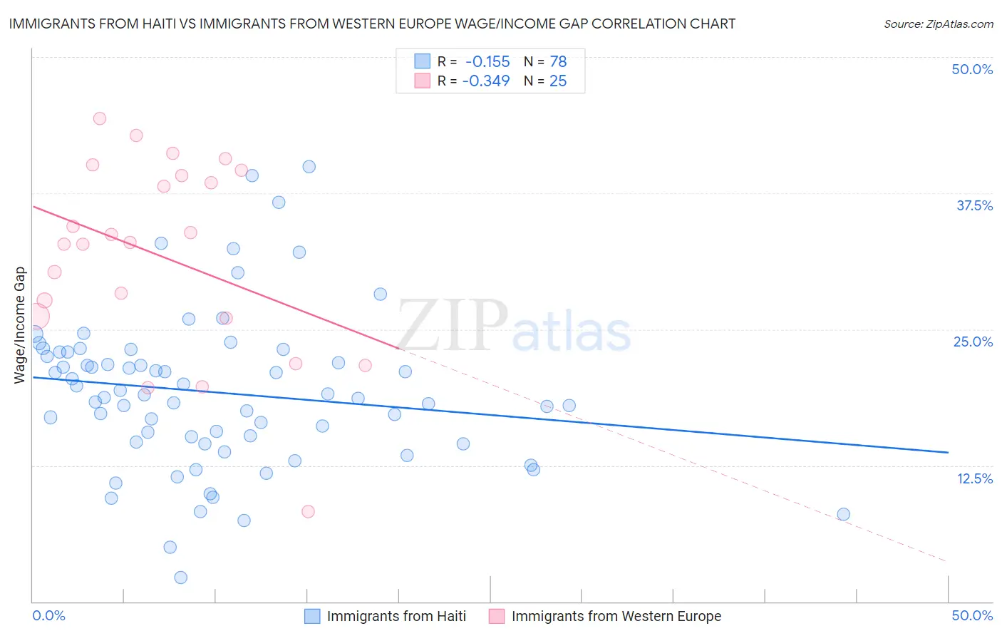 Immigrants from Haiti vs Immigrants from Western Europe Wage/Income Gap
