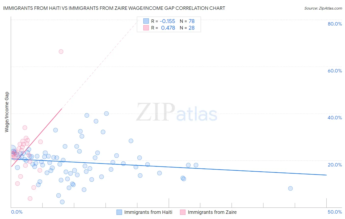 Immigrants from Haiti vs Immigrants from Zaire Wage/Income Gap
