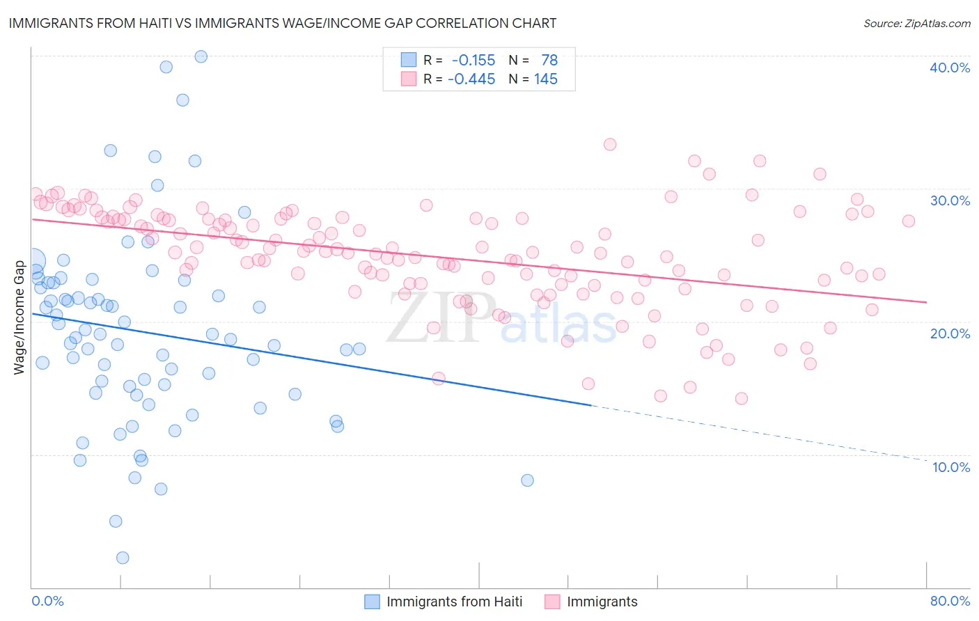 Immigrants from Haiti vs Immigrants Wage/Income Gap