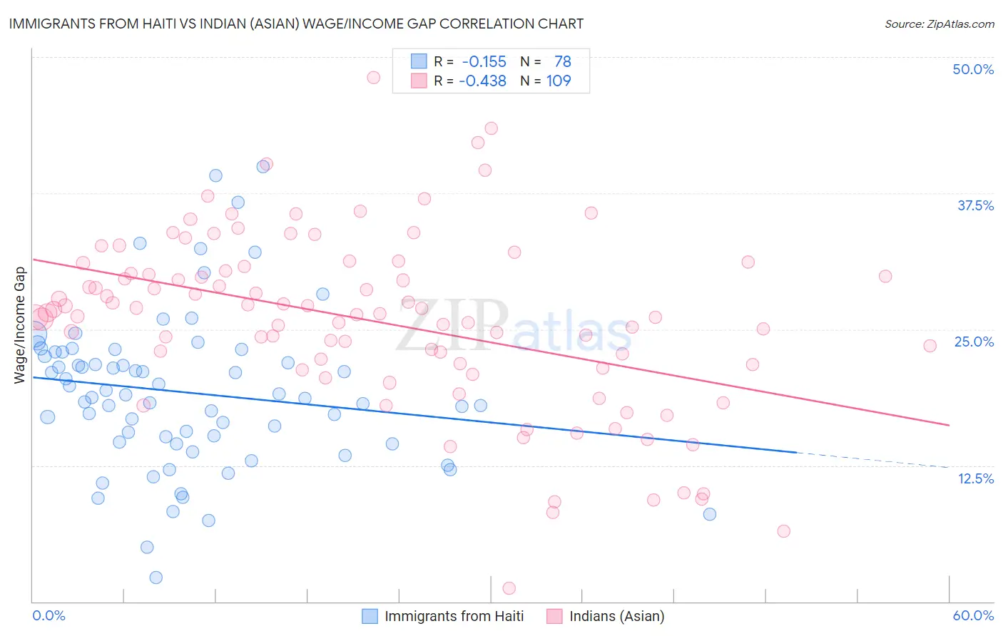 Immigrants from Haiti vs Indian (Asian) Wage/Income Gap