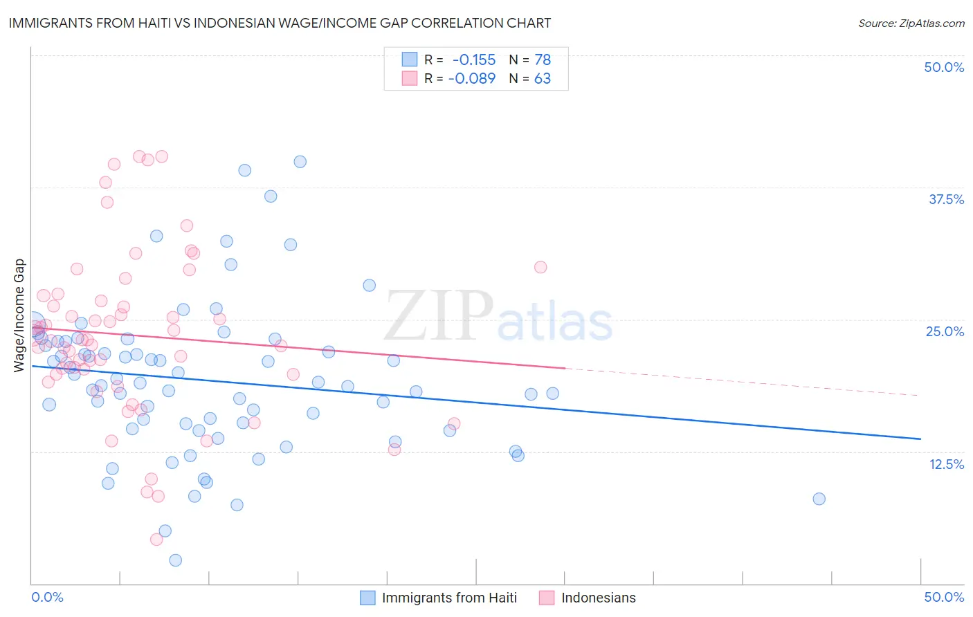 Immigrants from Haiti vs Indonesian Wage/Income Gap