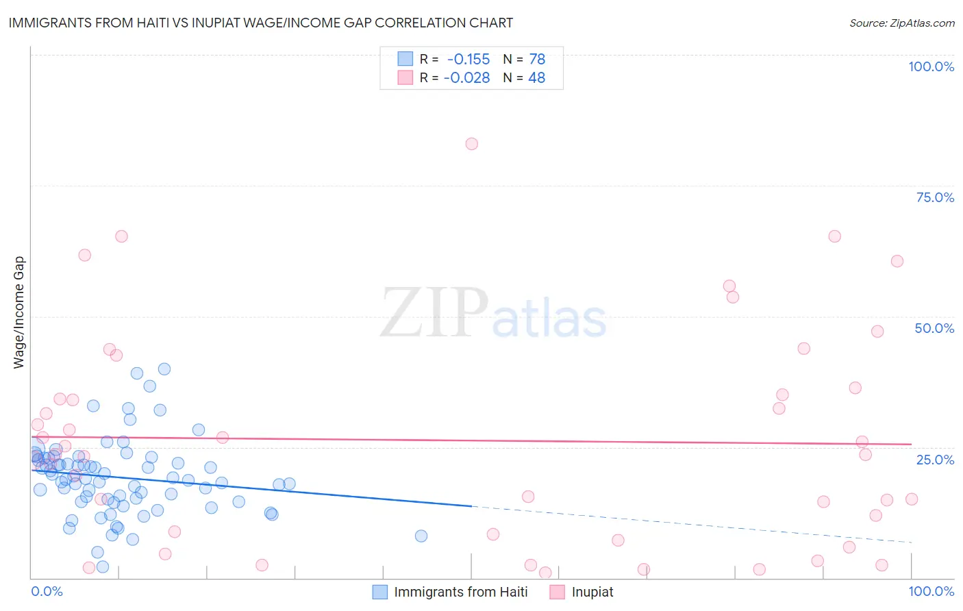 Immigrants from Haiti vs Inupiat Wage/Income Gap