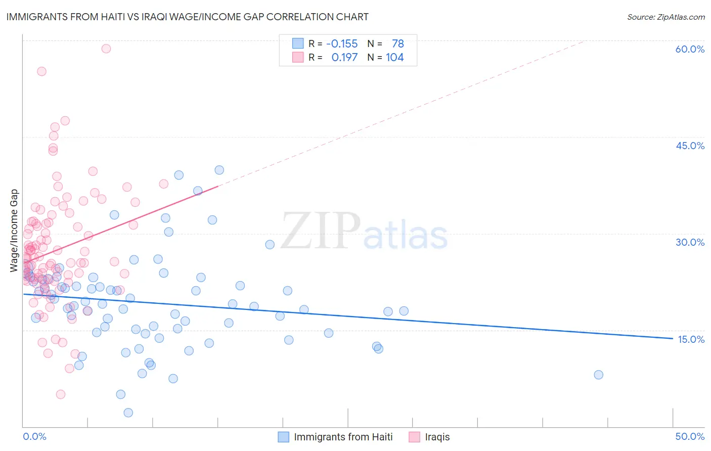 Immigrants from Haiti vs Iraqi Wage/Income Gap
