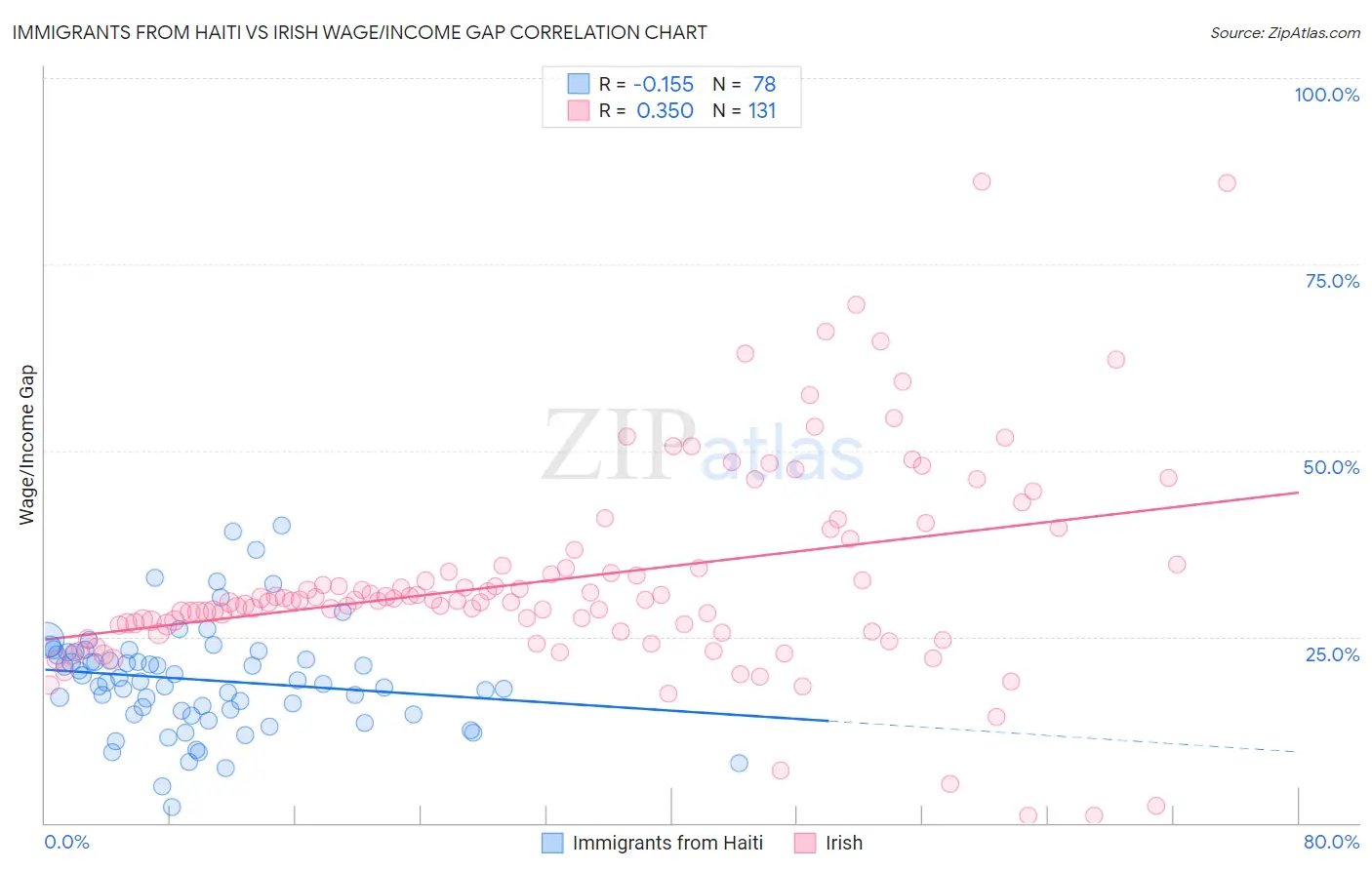 Immigrants from Haiti vs Irish Wage/Income Gap