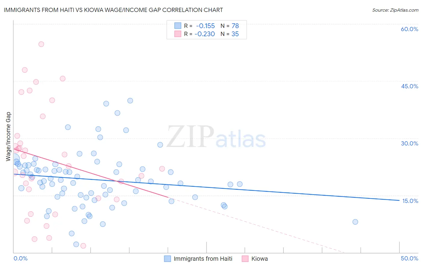 Immigrants from Haiti vs Kiowa Wage/Income Gap
