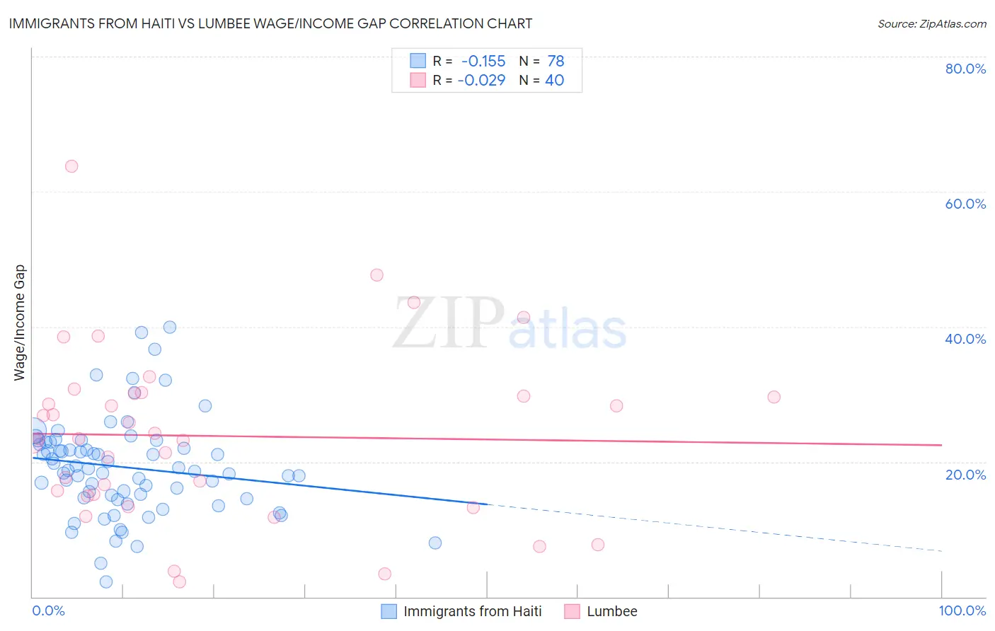 Immigrants from Haiti vs Lumbee Wage/Income Gap