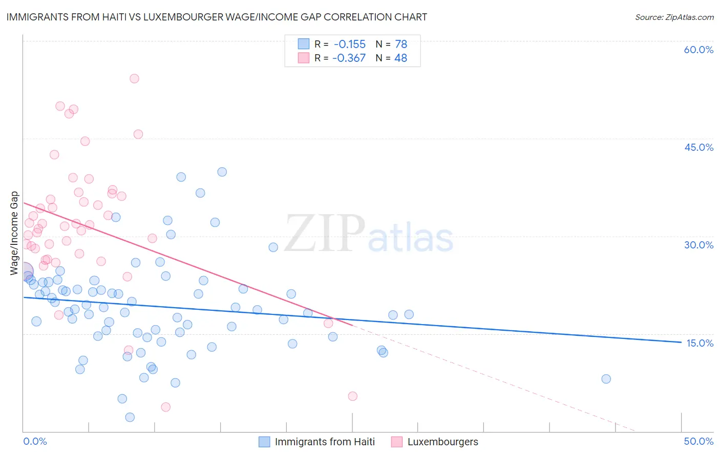 Immigrants from Haiti vs Luxembourger Wage/Income Gap