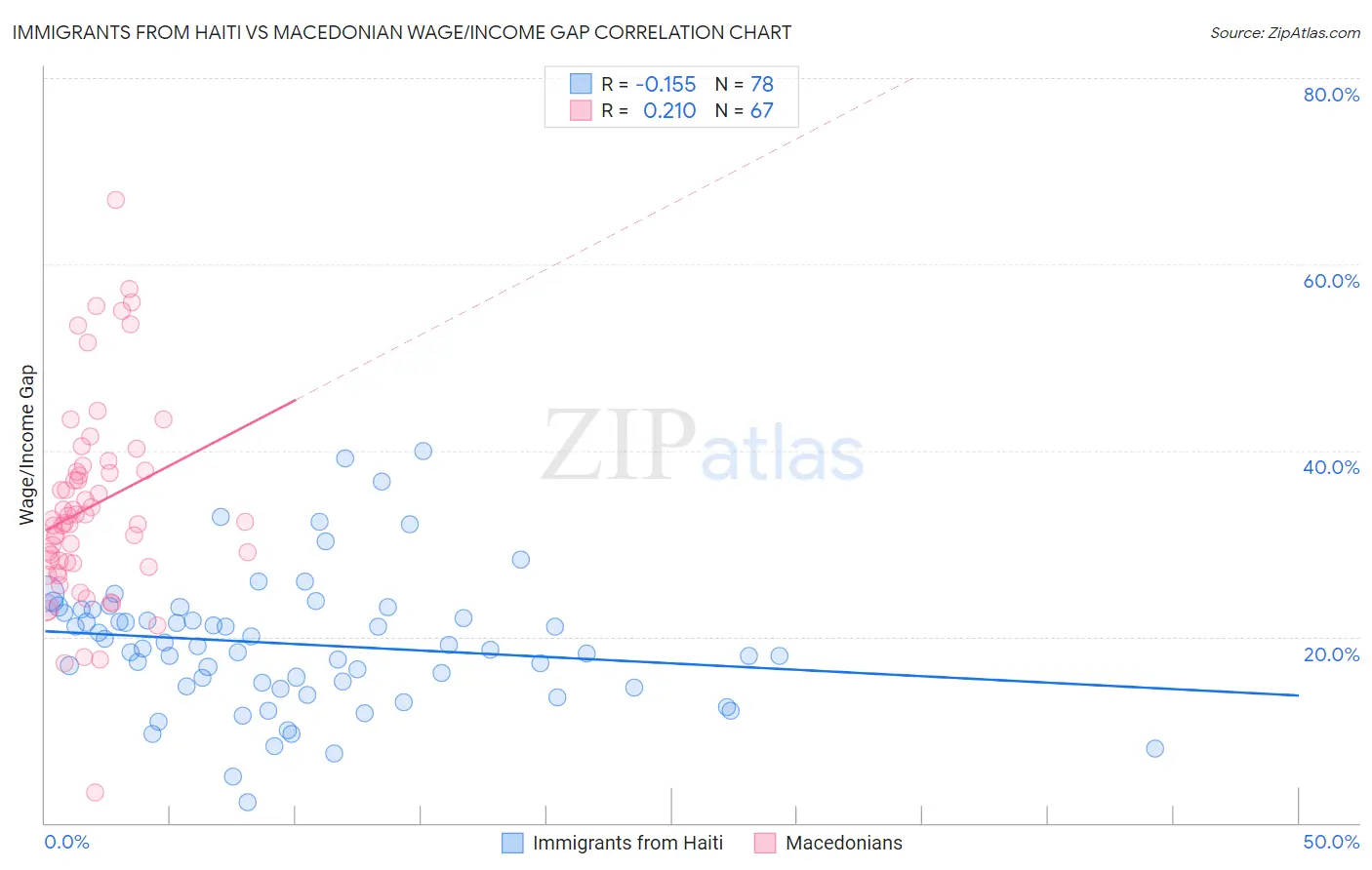 Immigrants from Haiti vs Macedonian Wage/Income Gap