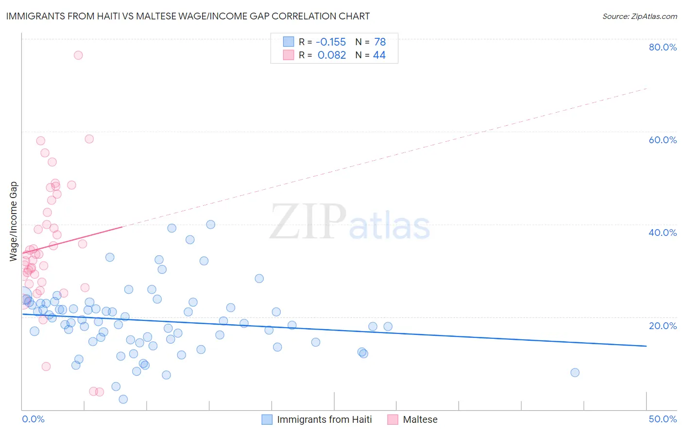 Immigrants from Haiti vs Maltese Wage/Income Gap