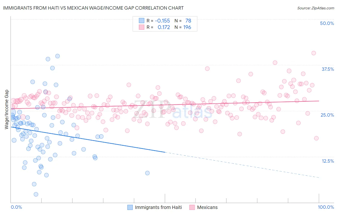 Immigrants from Haiti vs Mexican Wage/Income Gap