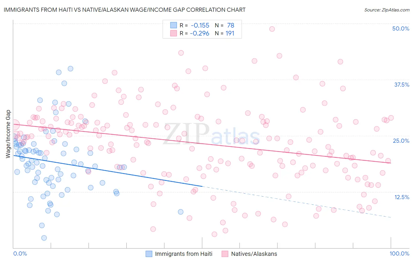 Immigrants from Haiti vs Native/Alaskan Wage/Income Gap