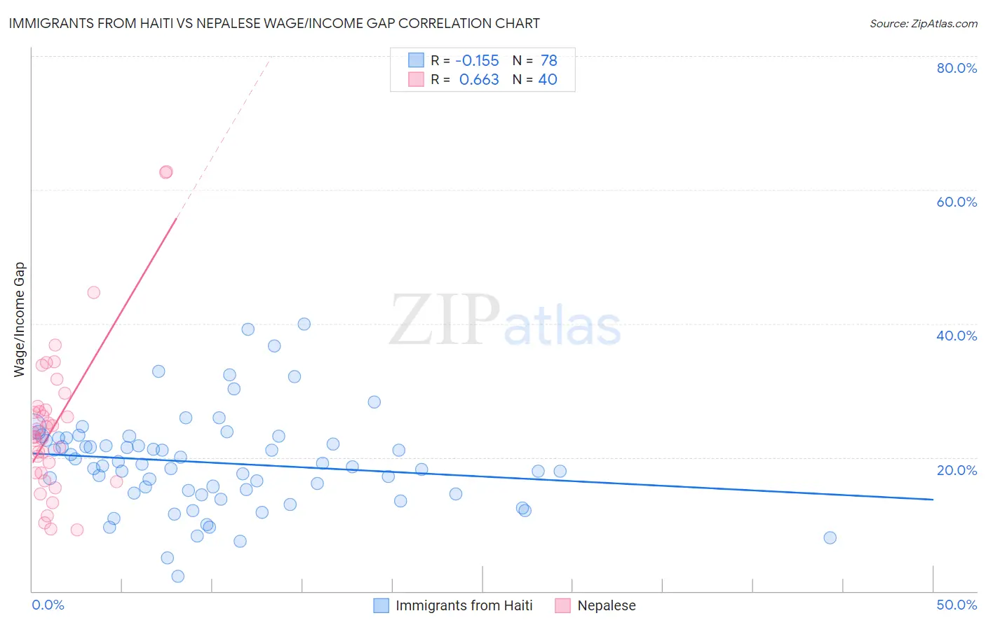 Immigrants from Haiti vs Nepalese Wage/Income Gap