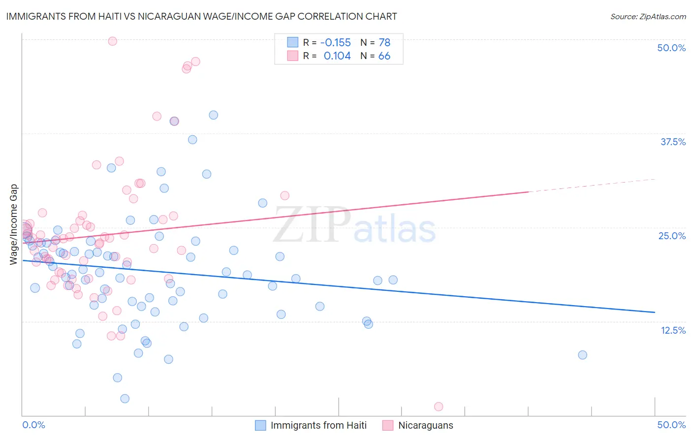 Immigrants from Haiti vs Nicaraguan Wage/Income Gap