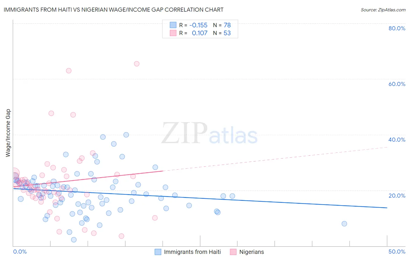 Immigrants from Haiti vs Nigerian Wage/Income Gap