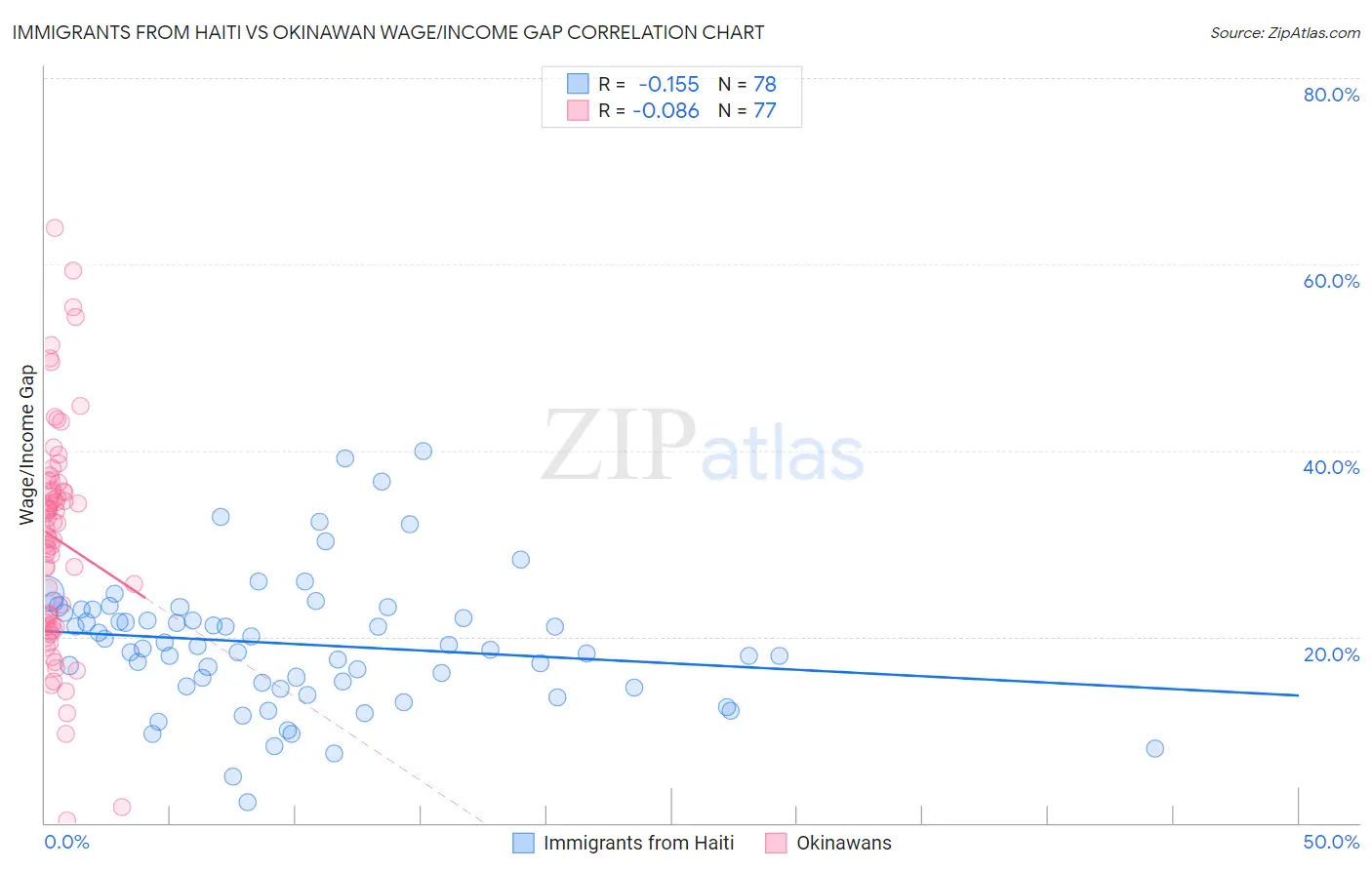 Immigrants from Haiti vs Okinawan Wage/Income Gap