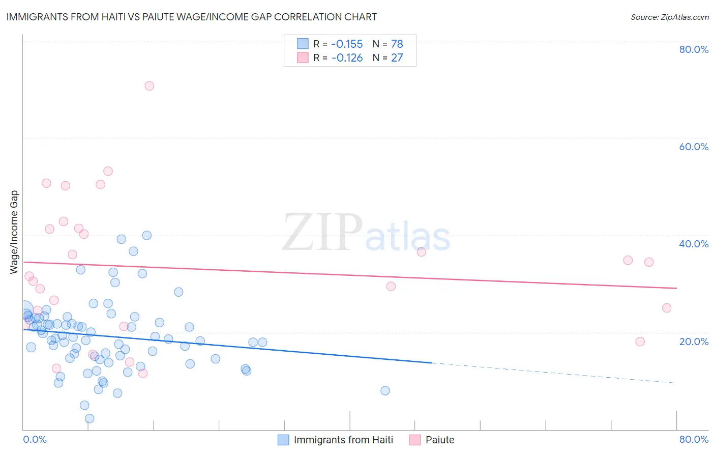 Immigrants from Haiti vs Paiute Wage/Income Gap
