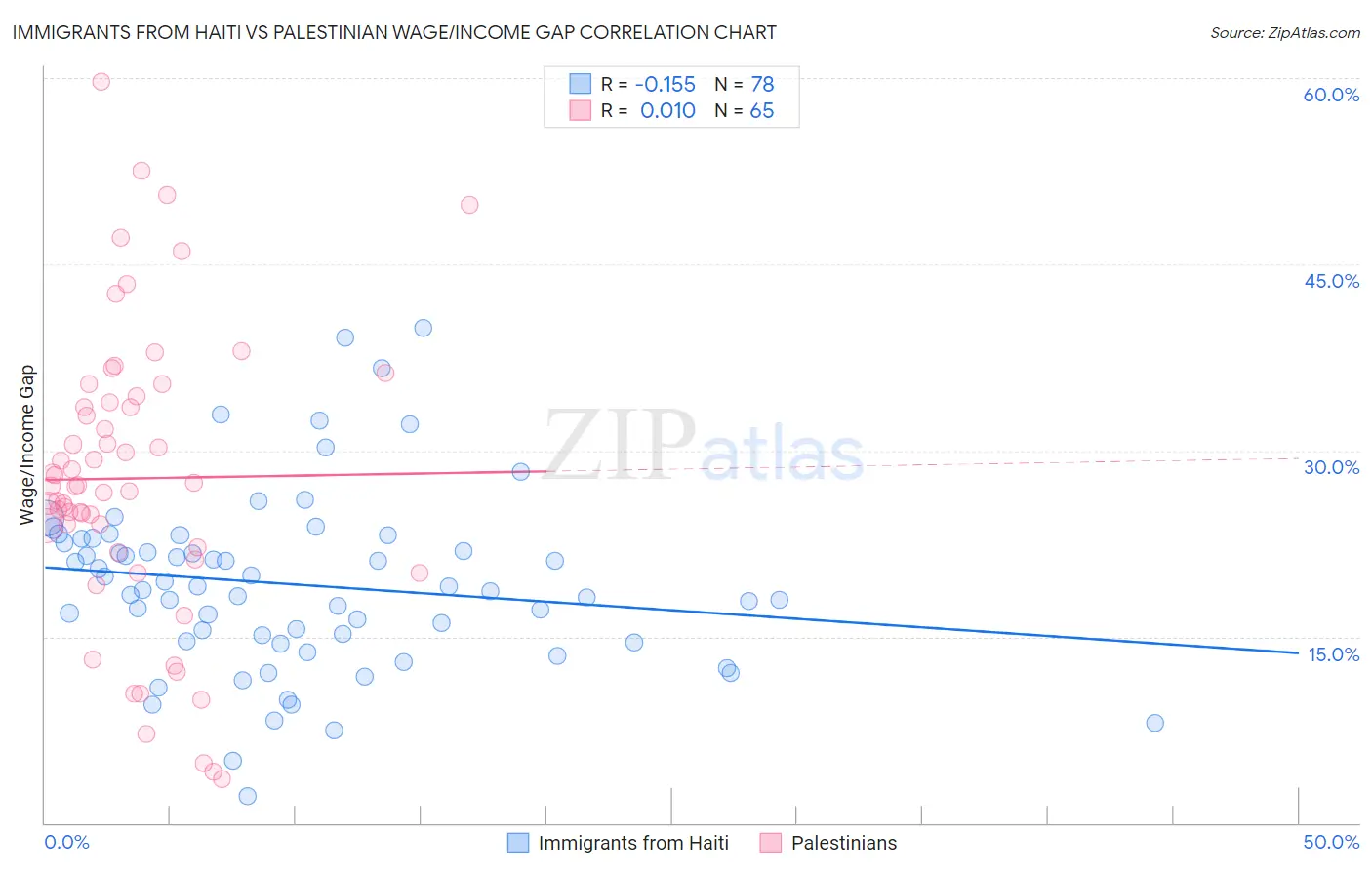 Immigrants from Haiti vs Palestinian Wage/Income Gap