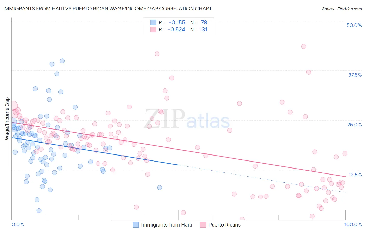 Immigrants from Haiti vs Puerto Rican Wage/Income Gap