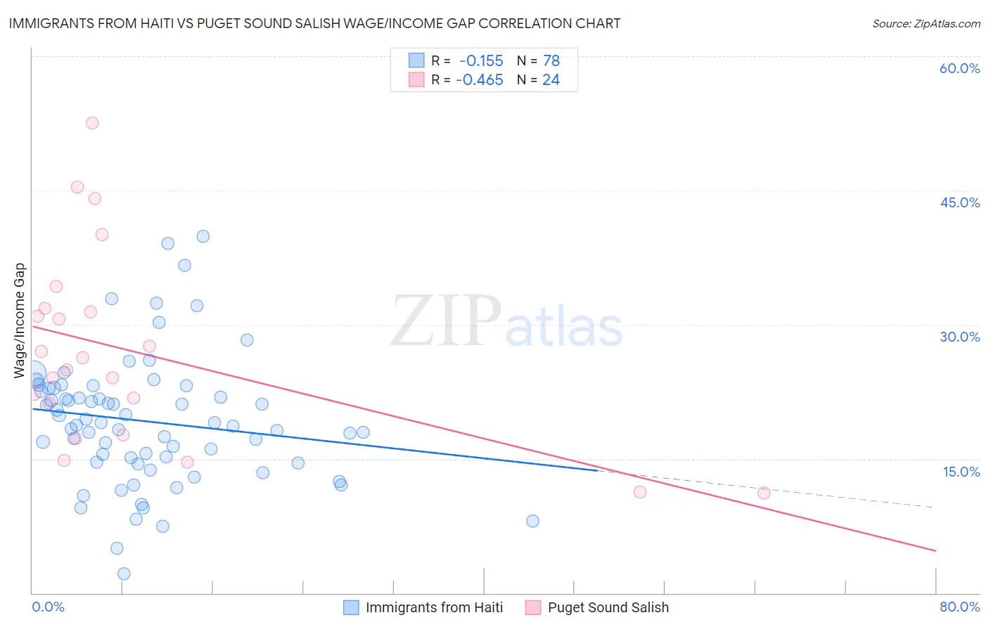 Immigrants from Haiti vs Puget Sound Salish Wage/Income Gap