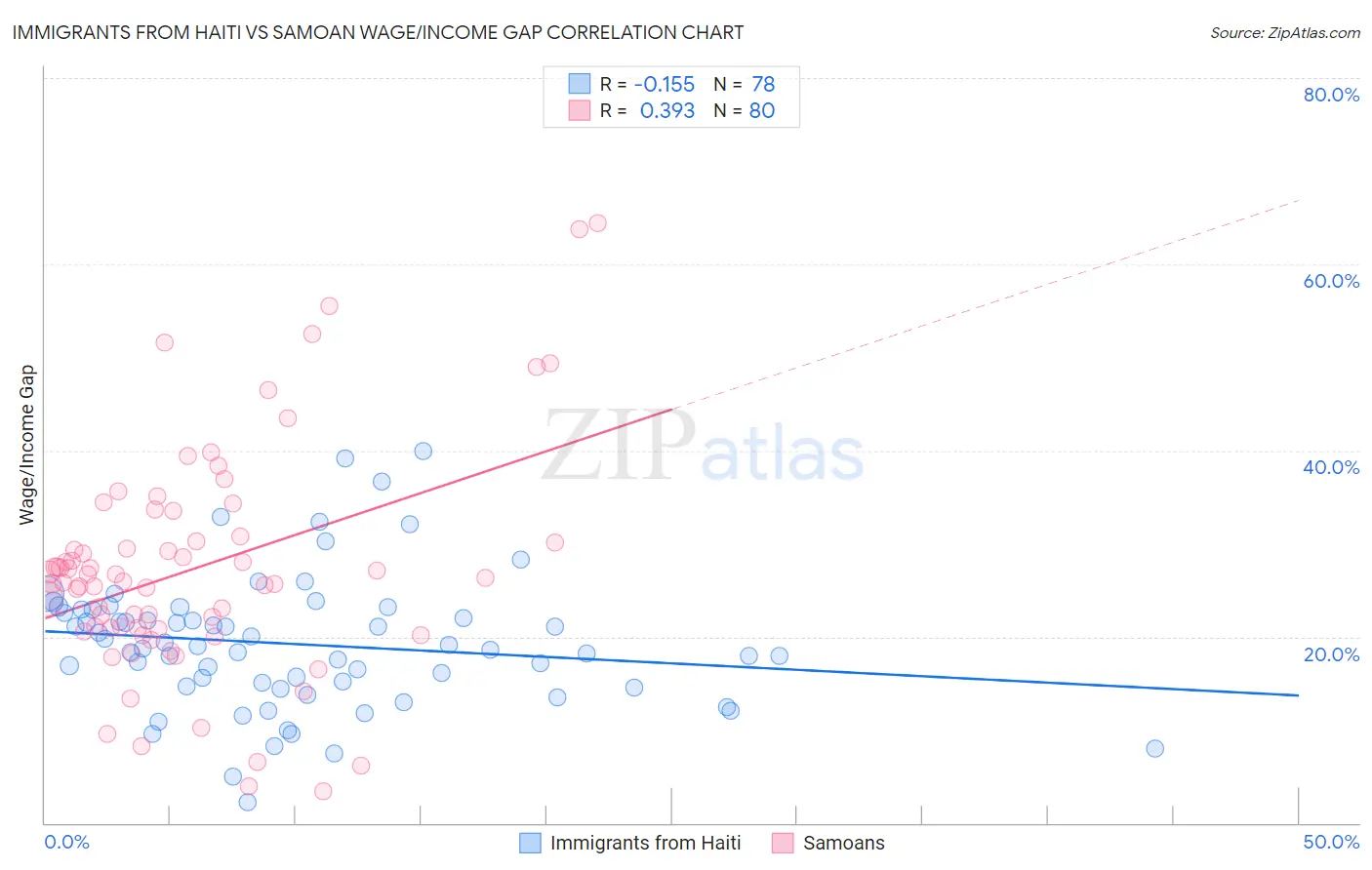 Immigrants from Haiti vs Samoan Wage/Income Gap