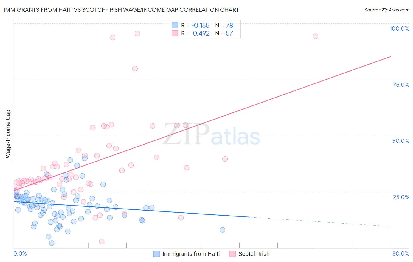 Immigrants from Haiti vs Scotch-Irish Wage/Income Gap
