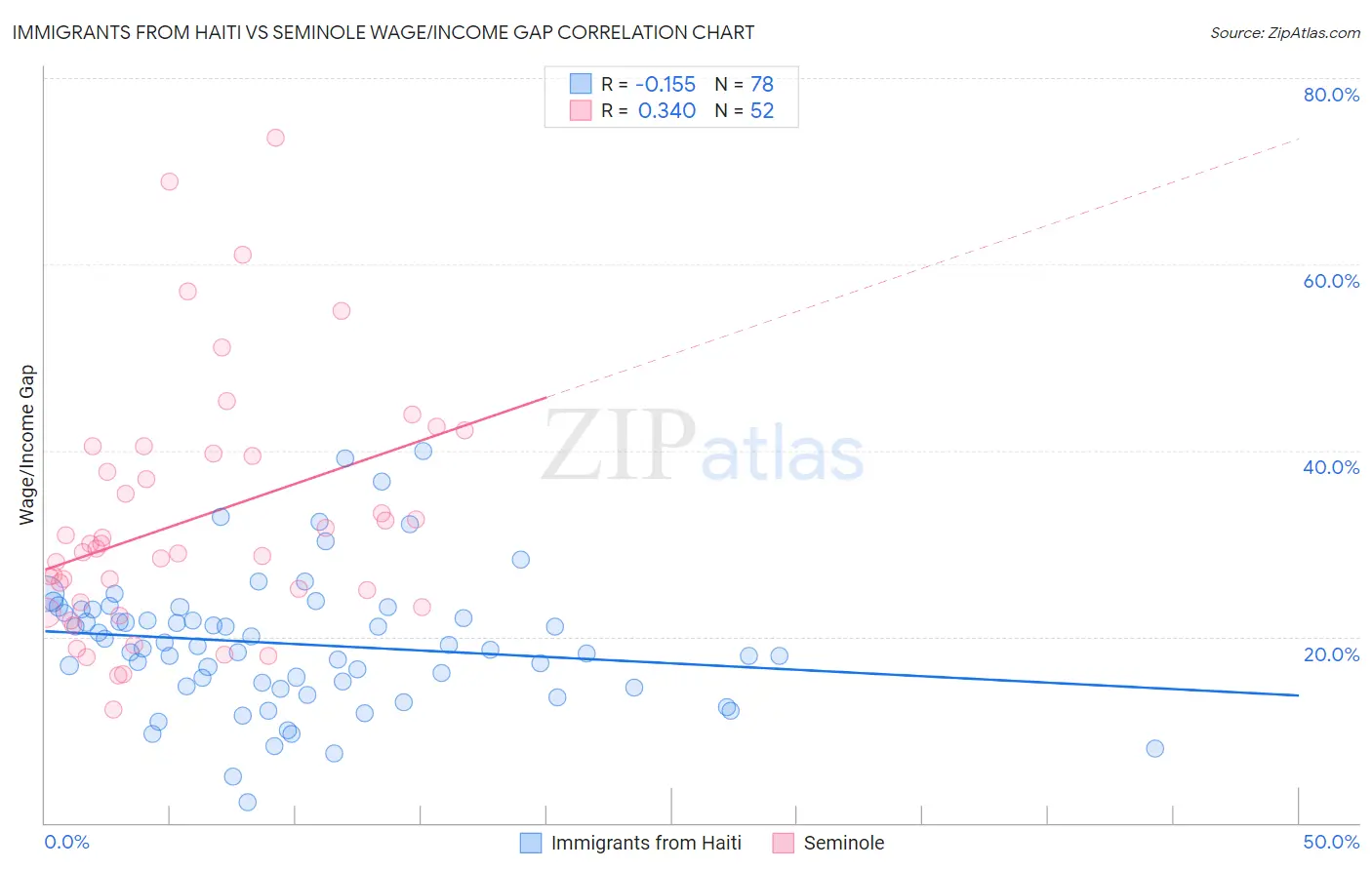 Immigrants from Haiti vs Seminole Wage/Income Gap