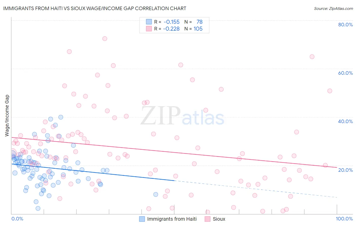 Immigrants from Haiti vs Sioux Wage/Income Gap