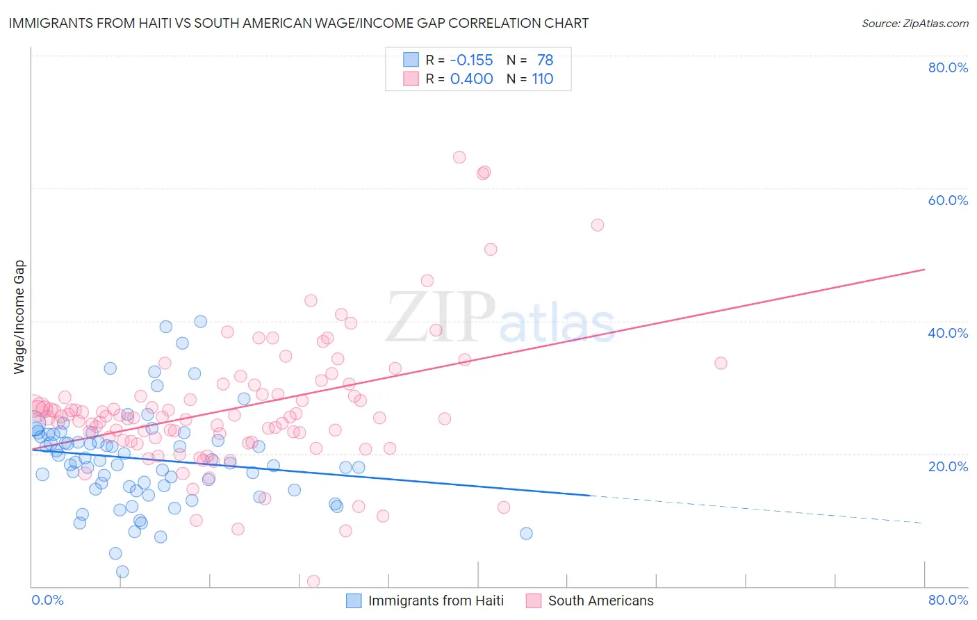 Immigrants from Haiti vs South American Wage/Income Gap