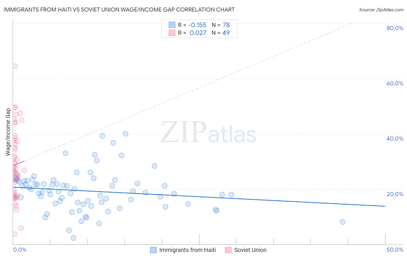 Immigrants from Haiti vs Soviet Union Wage/Income Gap