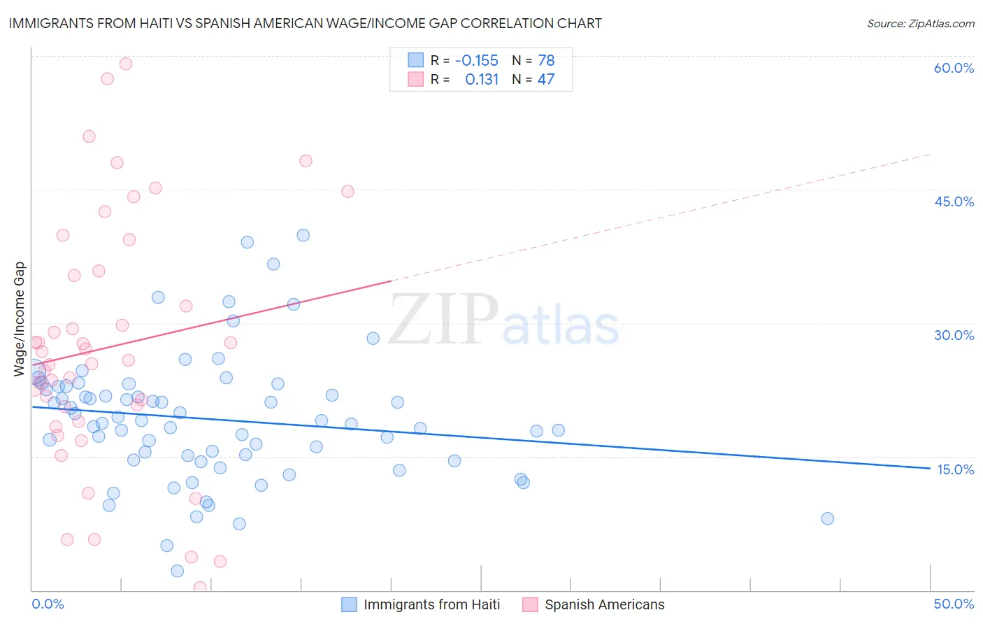 Immigrants from Haiti vs Spanish American Wage/Income Gap
