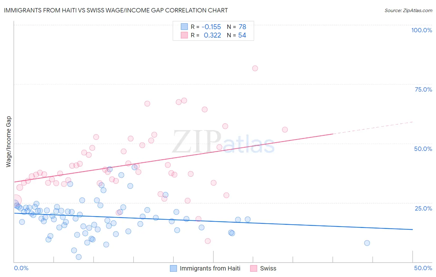Immigrants from Haiti vs Swiss Wage/Income Gap