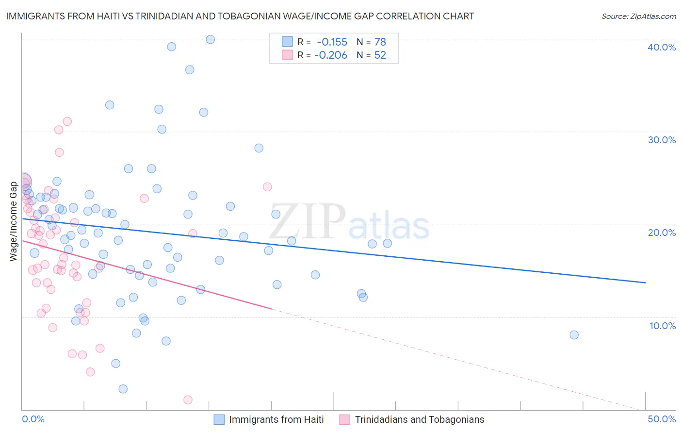 Immigrants from Haiti vs Trinidadian and Tobagonian Wage/Income Gap