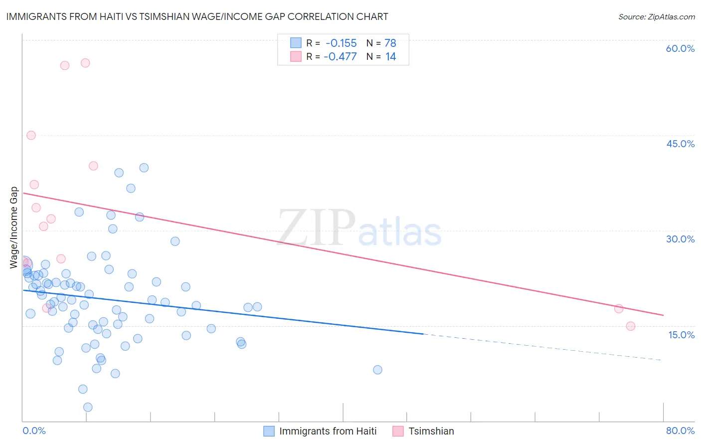 Immigrants from Haiti vs Tsimshian Wage/Income Gap
