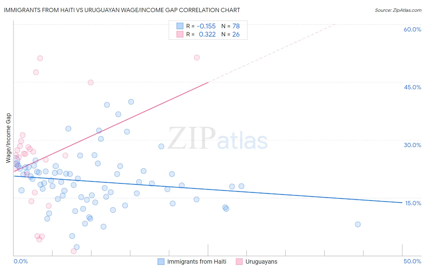 Immigrants from Haiti vs Uruguayan Wage/Income Gap