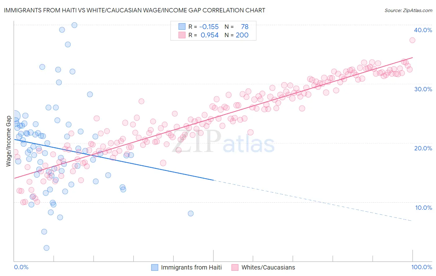 Immigrants from Haiti vs White/Caucasian Wage/Income Gap