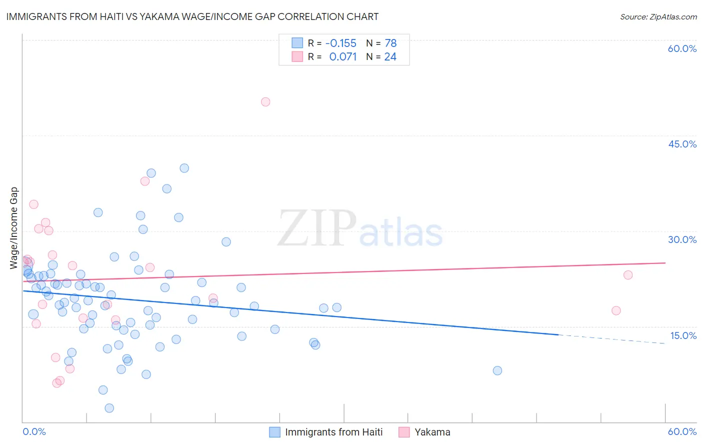 Immigrants from Haiti vs Yakama Wage/Income Gap