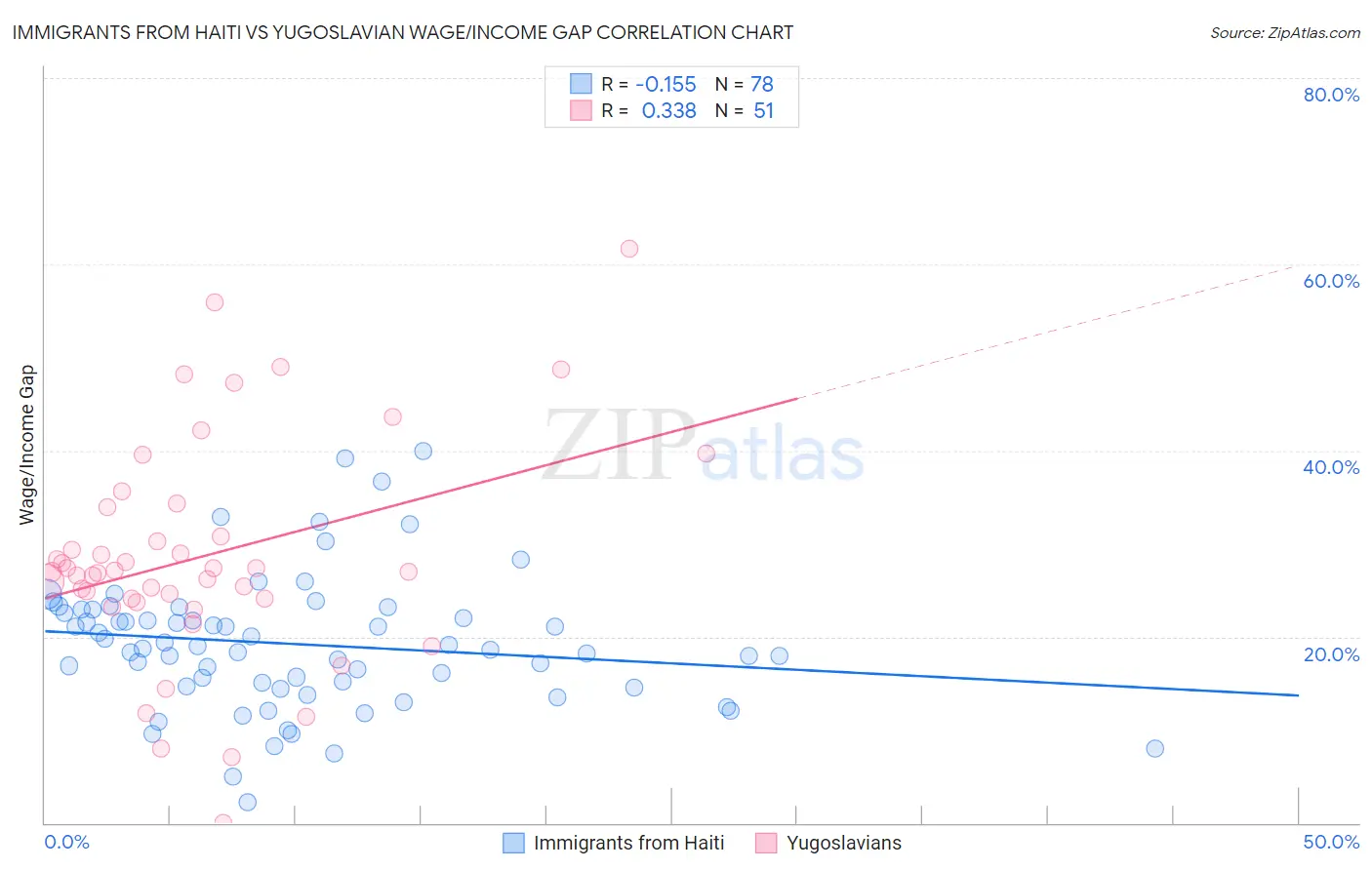 Immigrants from Haiti vs Yugoslavian Wage/Income Gap