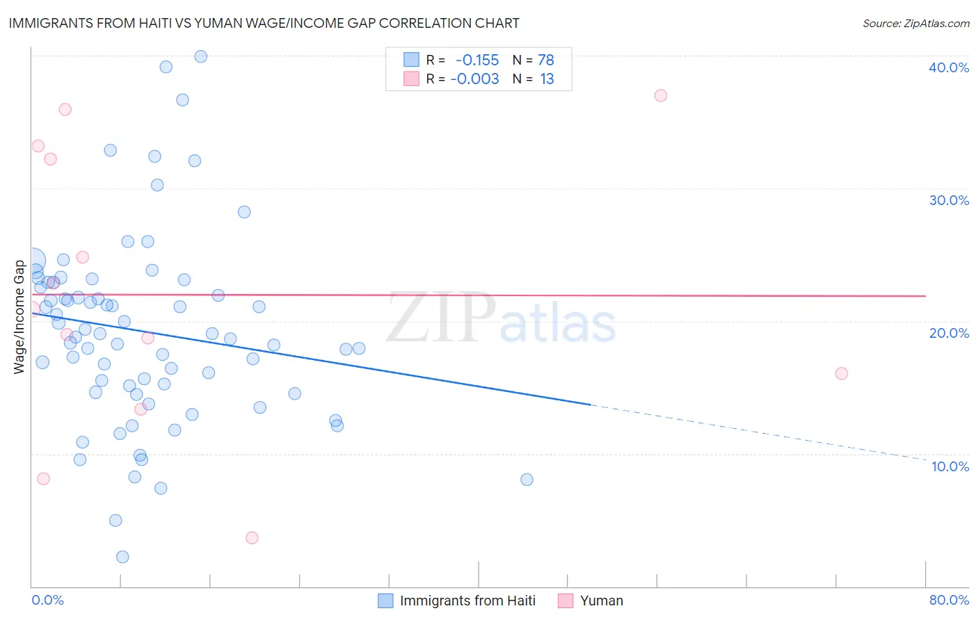 Immigrants from Haiti vs Yuman Wage/Income Gap