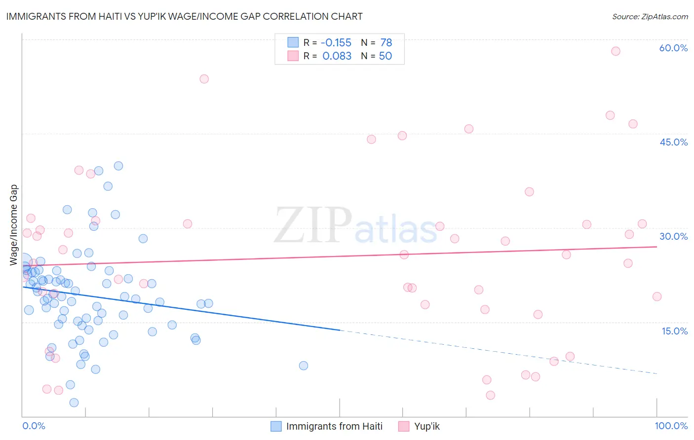 Immigrants from Haiti vs Yup'ik Wage/Income Gap