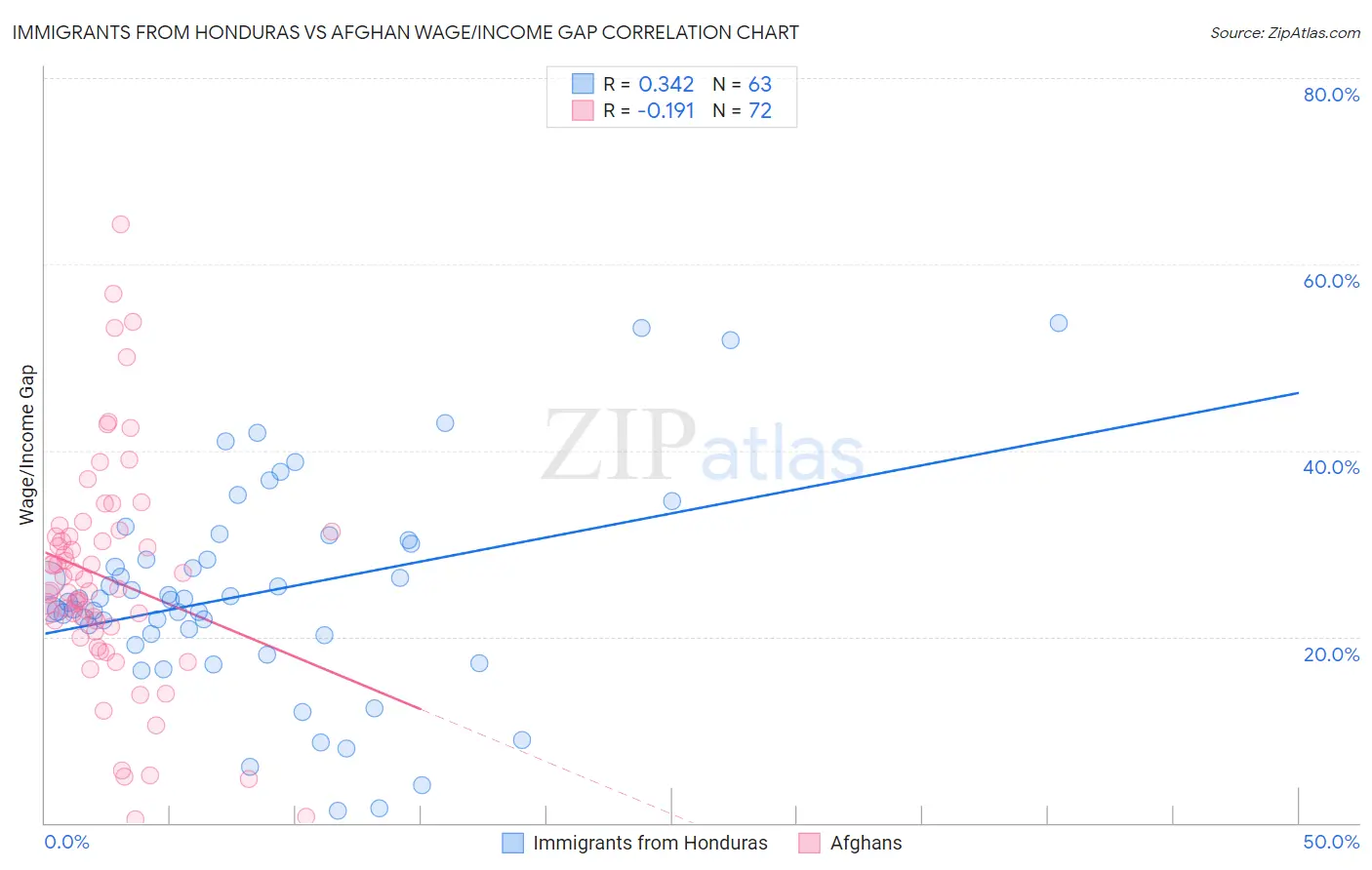 Immigrants from Honduras vs Afghan Wage/Income Gap