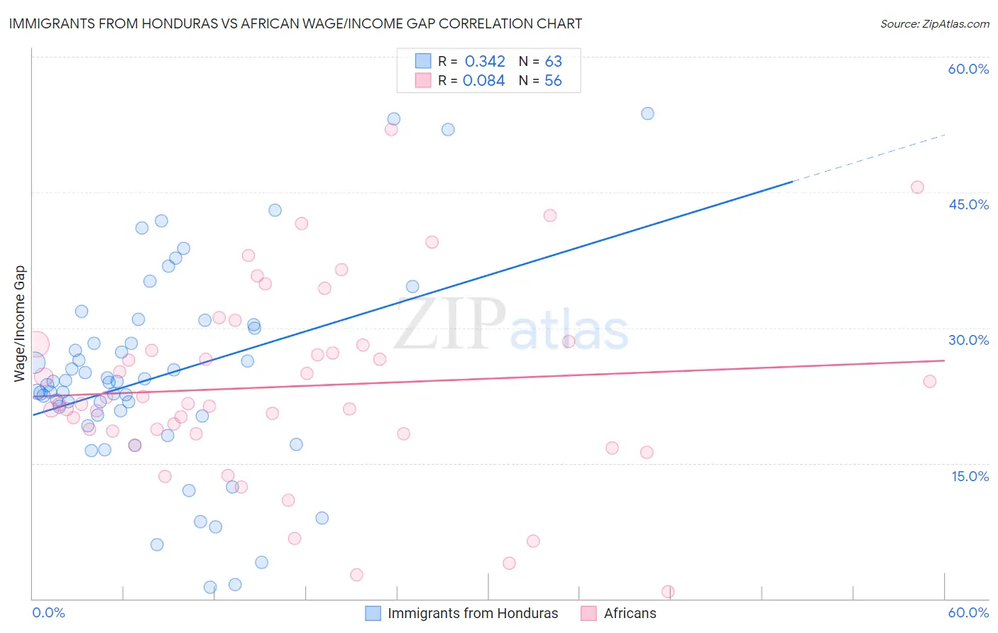 Immigrants from Honduras vs African Wage/Income Gap