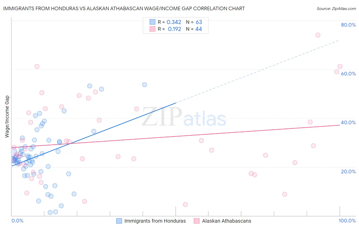 Immigrants from Honduras vs Alaskan Athabascan Wage/Income Gap