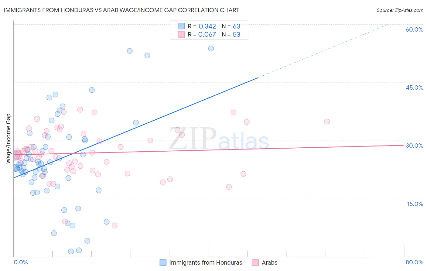 Immigrants from Honduras vs Arab Wage/Income Gap